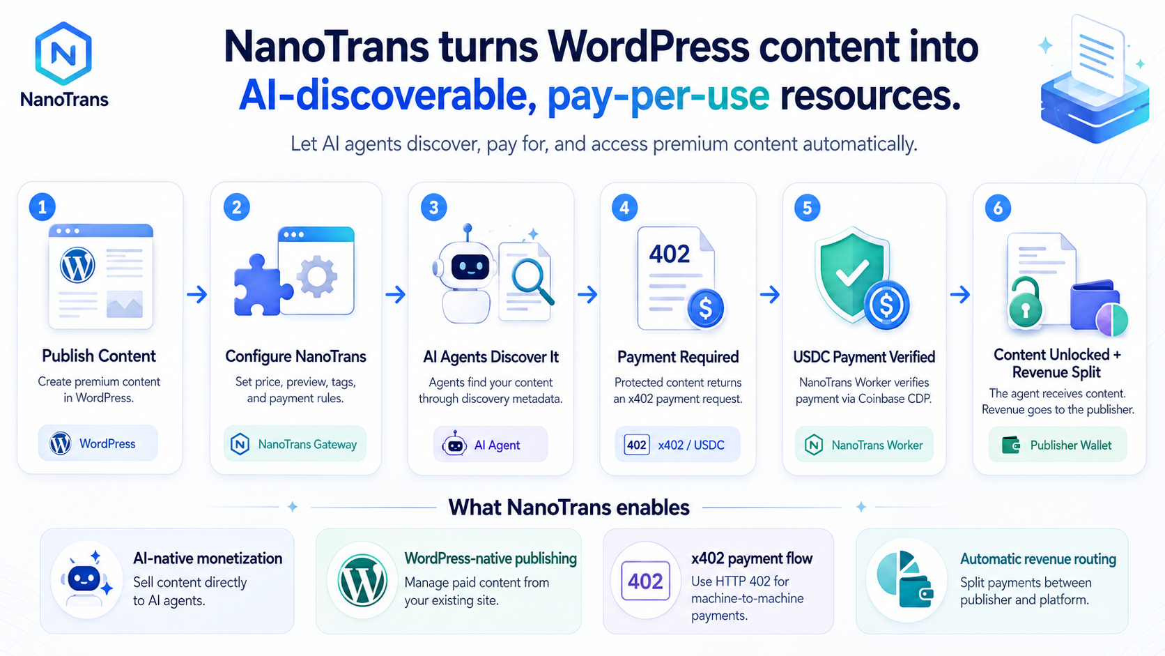 NanoTrans end-to-end flow: publish content, configure NanoTrans, AI agents discover it, 402 payment required, USDC payment verified, content unlocked and revenue split to your wallet