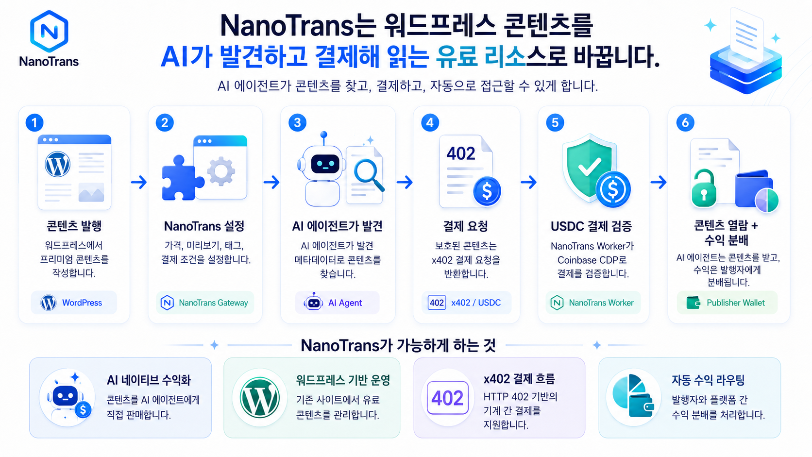 NanoTrans 전체 흐름: 콘텐츠 발행 → NanoTrans 설정 → AI 에이전트 발견 → 402 결제 요구 → USDC 결제 검증 → 콘텐츠 잠금 해제 및 Publisher 지갑으로 수익 분배
